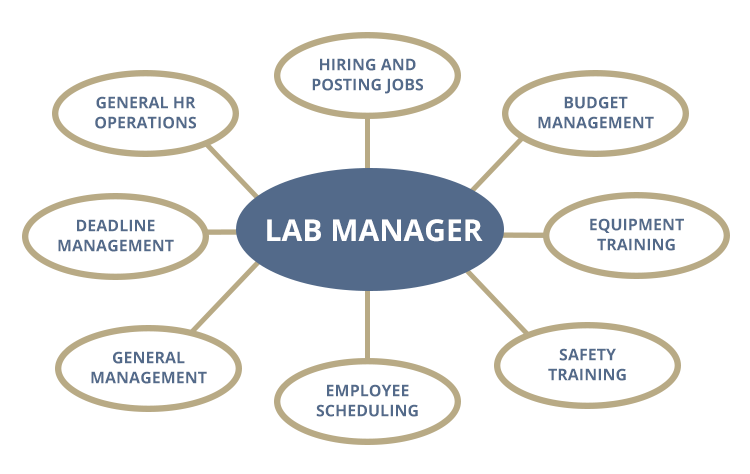 Laboratory Service Contract: Lab Manager Job Duties